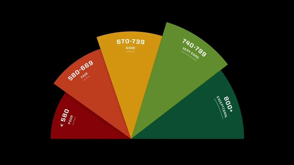 Lending companies reportedly use a different credit rating system for determining credit scores ...